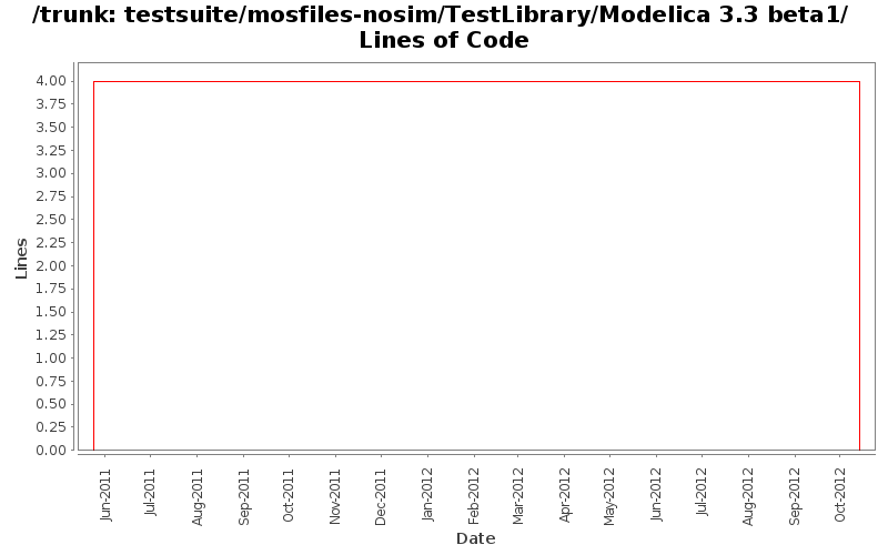 testsuite/mosfiles-nosim/TestLibrary/Modelica 3.3 beta1/ Lines of Code
